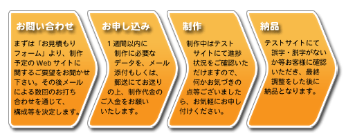 「個人事業主・中小企業向けホームページ制作スペシャルプラン」の制作の流れ