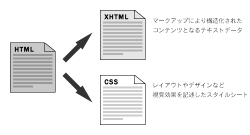 W3Cに準拠したWEB標準のXHTML+CSSコーディング